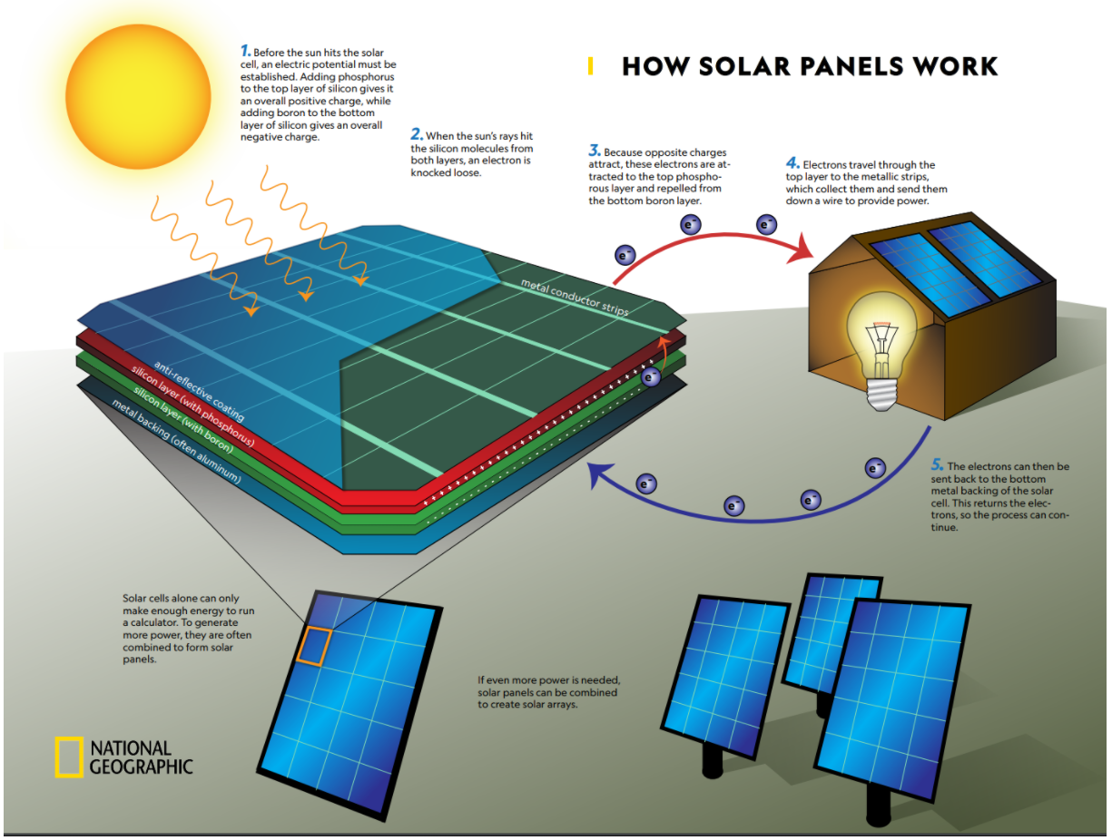 How solar panels work