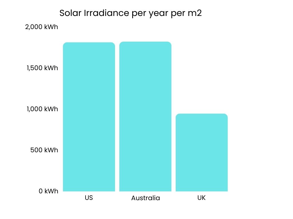 Solar irradiance in the UK