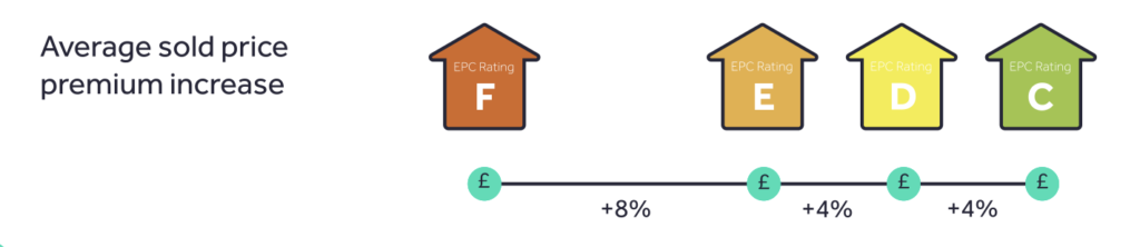 Adding value to a home by adding solar panels