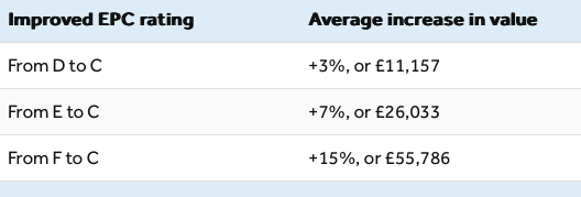 House value increases by rating